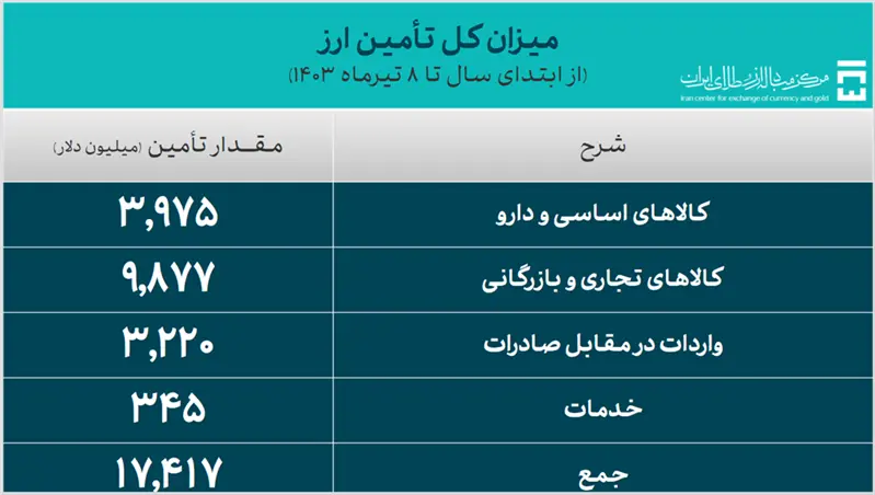 ارز مورد نیاز واردات