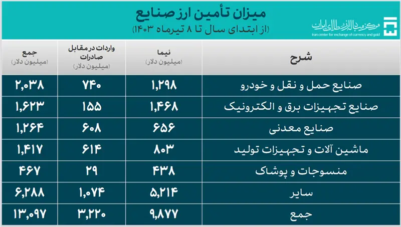  ارز مورد نیاز واردات