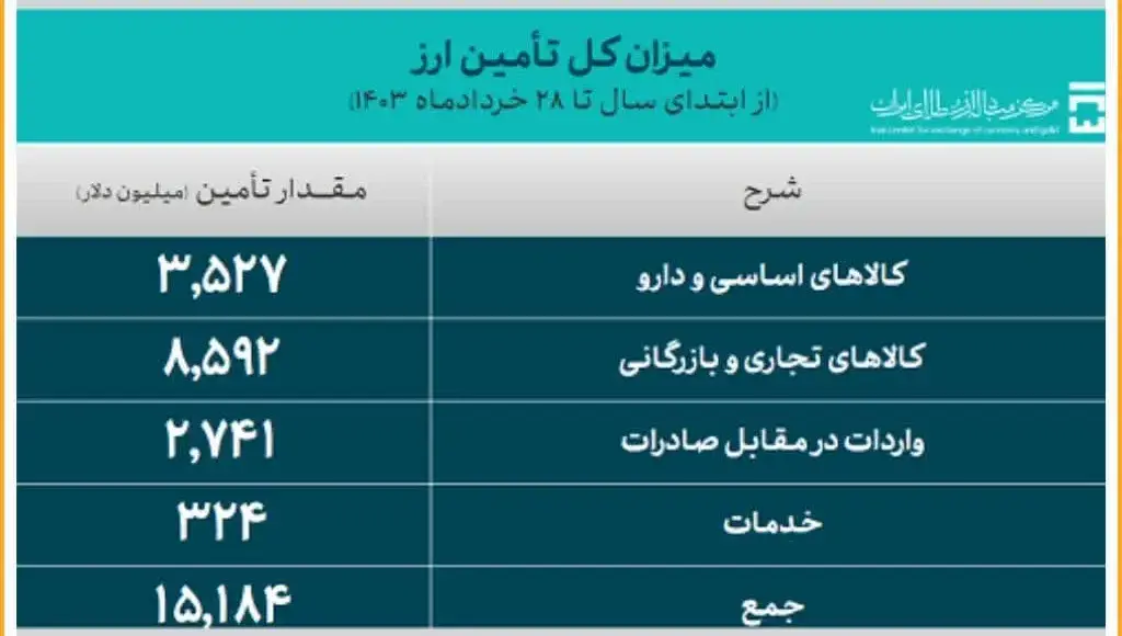 ارز مورد نیاز واردات