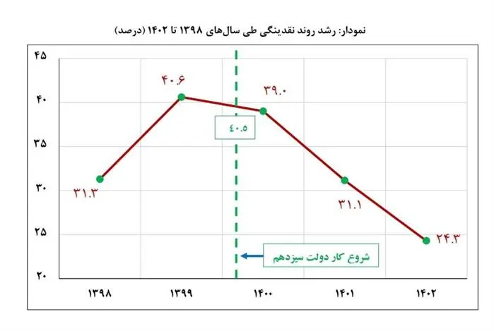 روند کاهنده نرخ رشد نقدینگی