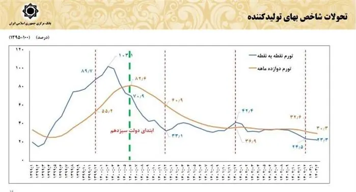 تحولات شاخص بهای تولید کننده