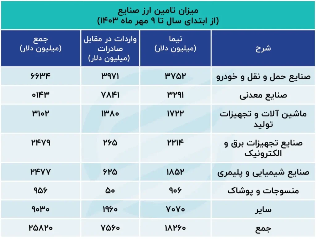 مقدار ارز تخصیص یافته به بخش صنایع