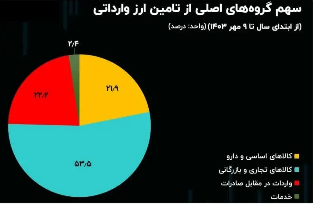 تامین ارز وارداتی