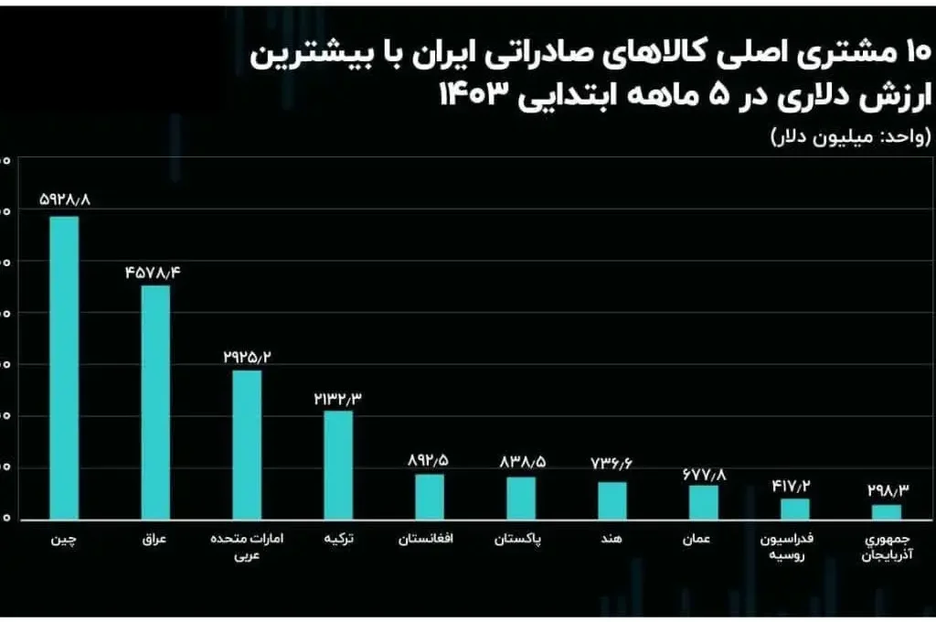 عمده مقاصد صادراتی