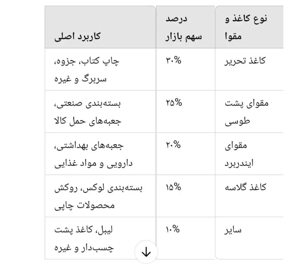 سهم بازار کاغذ و مقوا