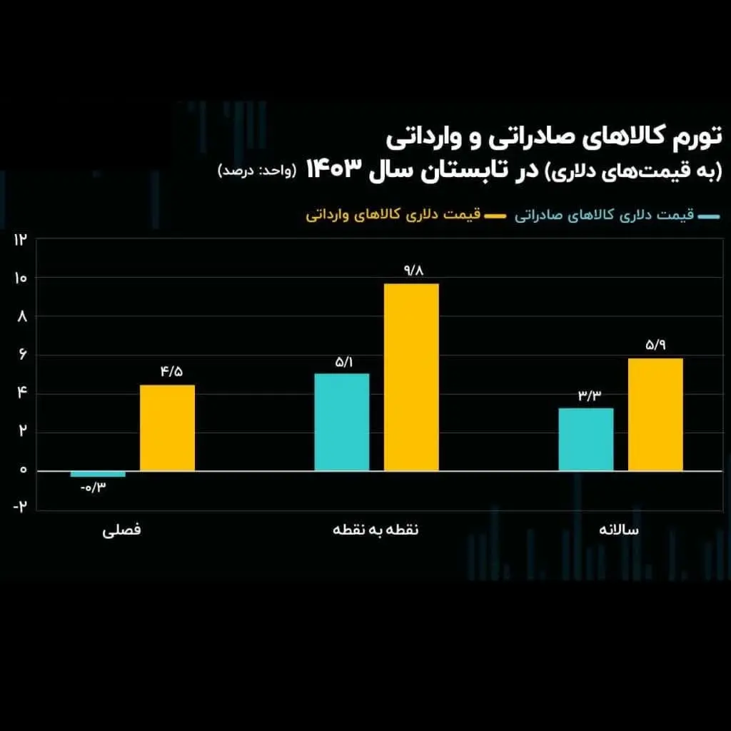 تورم کالاهای صادراتی و وارداتی در تابستان سال ۱۴۰۳