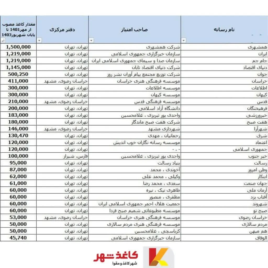 فهرست کاغذ تخصیص داده شده به نشریات از سال ۱۴۰۱ تا شهریور ۱۴۰۳