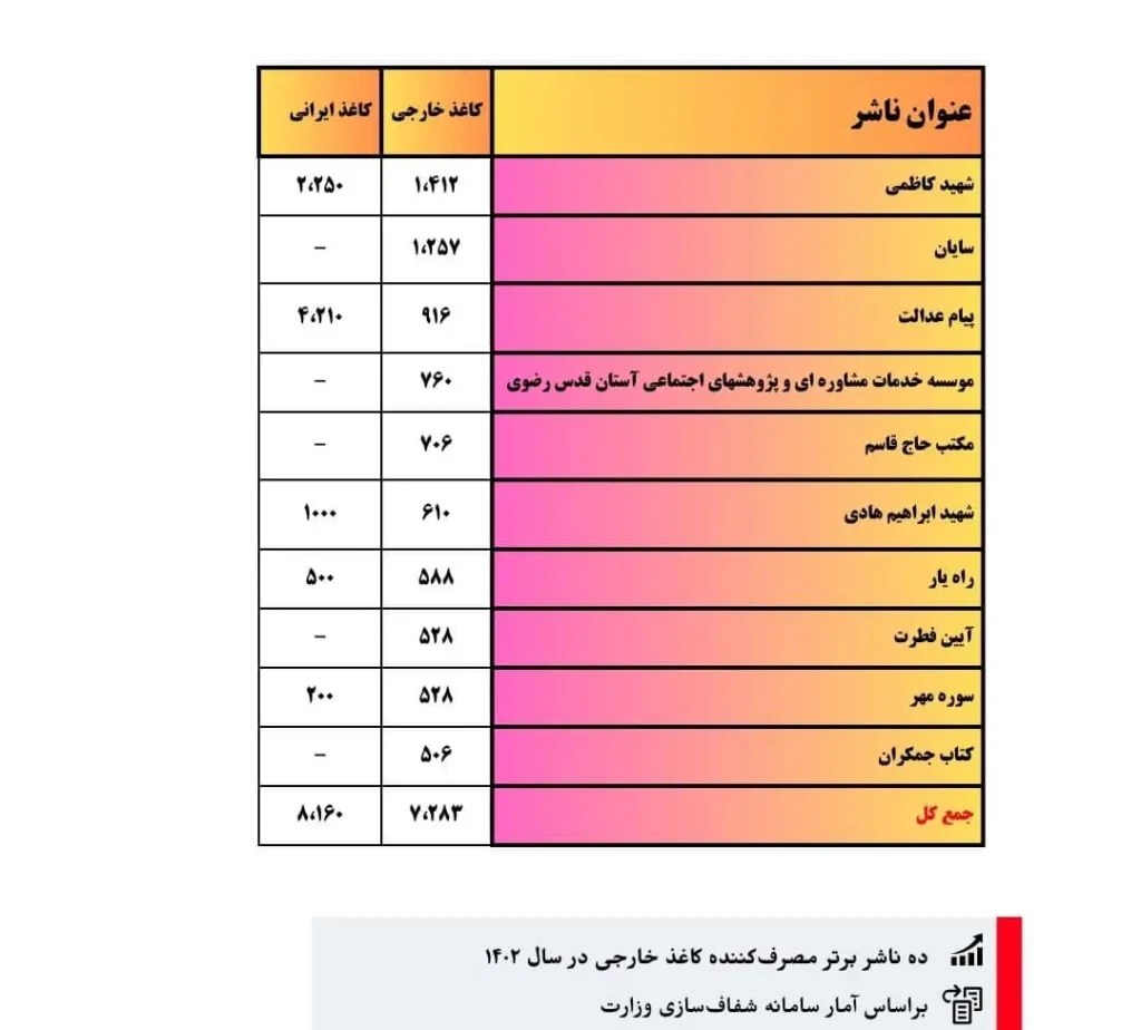 تخصیص کاغذ به ناشران