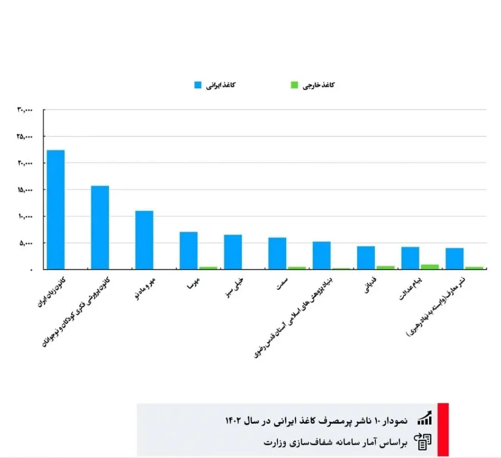 افزایش تخصیص کاغذ خارجی در مقایسه با ایرانی