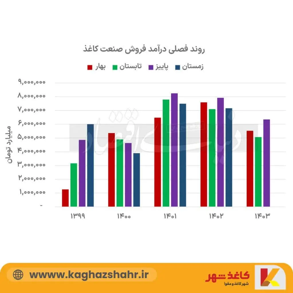 روند فصلی درآمد فروش صنعت کاغذ از سال ۱۳۹۹ تا ۱۴۰۳
