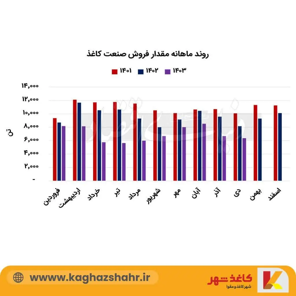 روند ماهانه مقدار فروش صنعت کاغذ از سال ۱۴۰۱ تا ۱۴۰۳